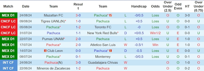 Nhận định, soi kèo Pachuca vs Queretaro, 6h00 ngày 1/9: Chìm trong khủng hoảng - Ảnh 1