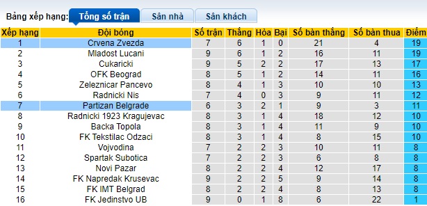 Nhận định, soi kèo Partizan Belgrade vs Crvena Zvezda, 00h00 ngày 24/9: Sức mạnh nhà vô địch - Ảnh 1