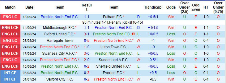 Nhận định, soi kèo Preston North End vs Blackburn Rovers, 18h00 ngày 22/9: Hoa hồng có gai - Ảnh 2