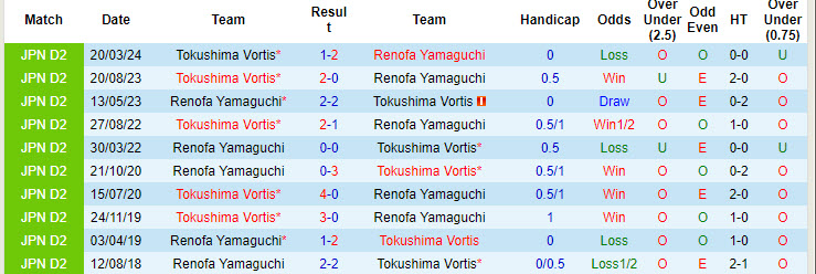 Nhận định, soi kèo Renofa Yamaguchi vs Tokushima Vortis, 17h00 ngày 7/9: Phong độ lên xuống - Ảnh 4