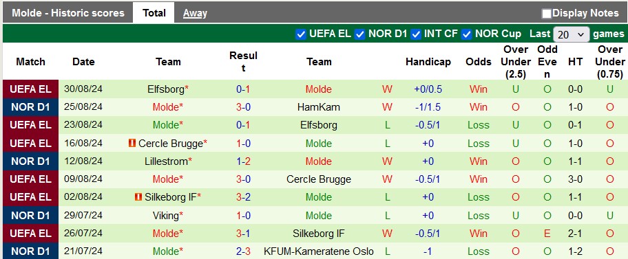 Nhận định, soi kèo Rosenborg vs Molde, 22h00 ngày 1/9: Niềm đau nối tiếp niềm đau - Ảnh 2