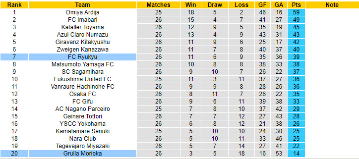 Nhận định, soi kèo Ryukyu vs Grulla Morioka, 16h00 ngày 7/9: Đặt mục tiêu top 6 - Ảnh 5