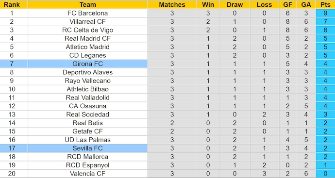 Nhận định, soi kèo Sevilla vs Girona, 0h00 ngày 2/9: Khắc tinh - Ảnh 4