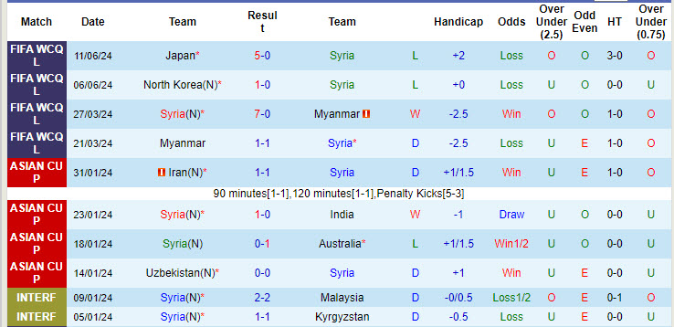 Nhận định, soi kèo Syria vs Mauritius, 21h00 ngày 6/9: Chưa thể hài lòng - Ảnh 2