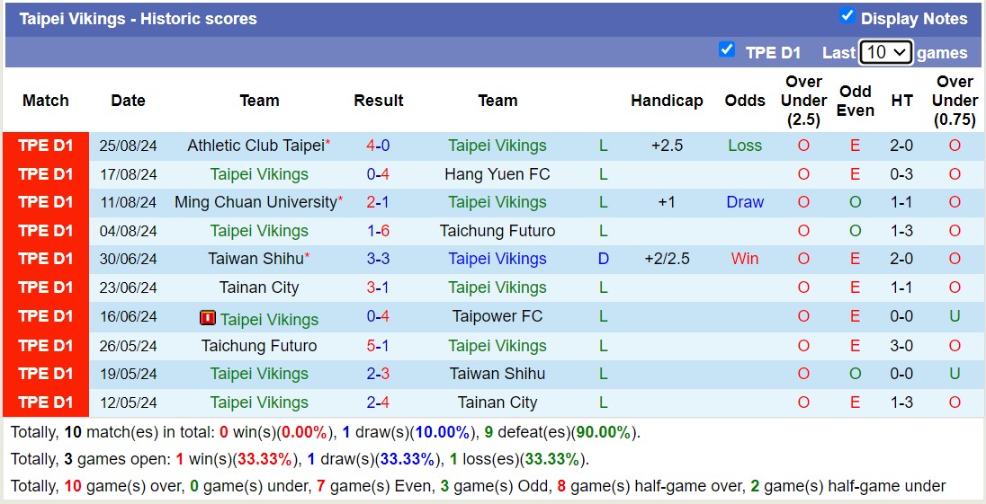 Nhận định, soi kèo Taipei Vikings vs Ming Chuan University, 14h30 ngày 1/9: Thua tiếp lượt về - Ảnh 1