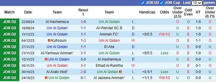 Nhận định, soi kèo Um Al Qotain vs Al Hussein Irbid B, 20h00 ngày 30/9: Tân binh sáng nước - Ảnh 1