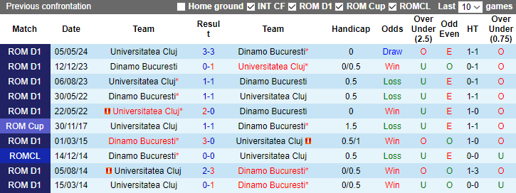 Nhận định, soi kèo Universitatea Cluj vs Dinamo Bucuresti, 1h30 ngày 3/9: Đối thủ khó - Ảnh 3