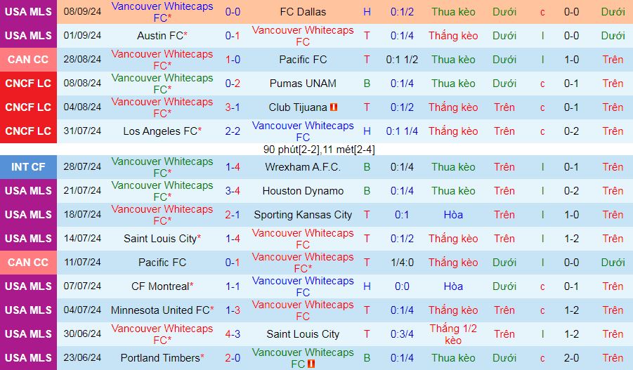 Nhận định, soi kèo Vancouver Whitecaps vs San Jose Earthquakes, 09h30 ngày 15/9: Không có “động đất” ở Vancouver - Ảnh 2