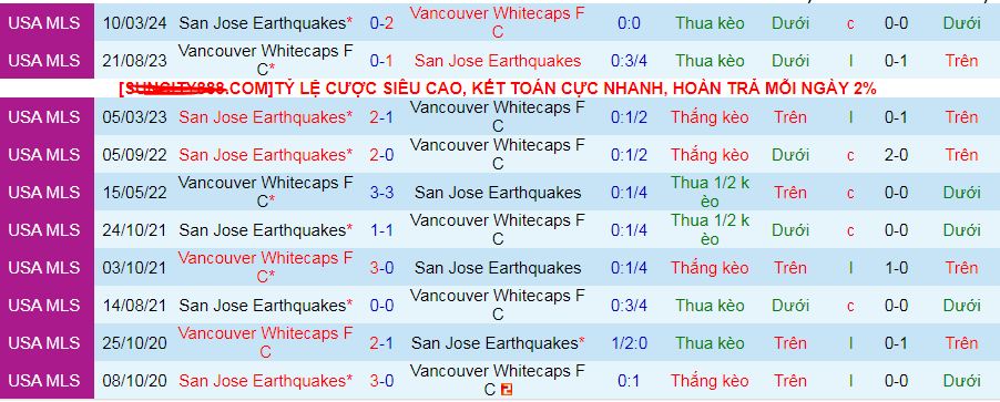 Nhận định, soi kèo Vancouver Whitecaps vs San Jose Earthquakes, 09h30 ngày 15/9: Không có “động đất” ở Vancouver - Ảnh 4