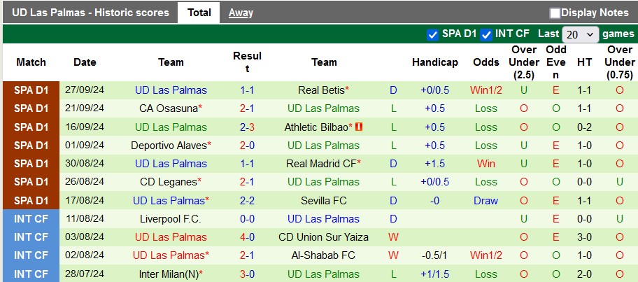 Nhận định, soi kèo Villarreal vs Las Palmas, 2h00 ngày 1/10: Bất ngờ từ đội chót bảng?! - Ảnh 2