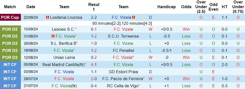 Nhận định, soi kèo Vizela vs Mafra, 00h00 ngày 1/10: Khó tin cửa trên - Ảnh 1