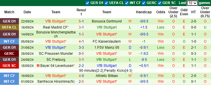 Nhận định, soi kèo Wolfsburg vs Stuttgart, 20h30 ngày 28/9: Thuần phục Bầy sói - Ảnh 2