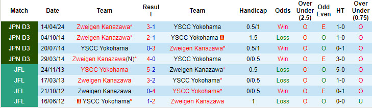 Nhận định, soi kèo YSCC Yokohama vs Zweigen Kanazawa, 16h00 ngày 7/9: Nỗ lực bảo vệ vị trí - Ảnh 4