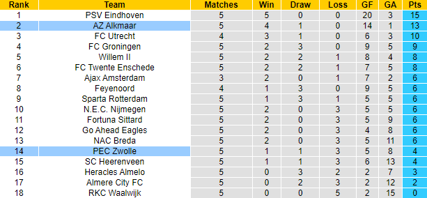 Nhận định, soi kèo Zwolle vs AZ Alkmaar, 1h00 ngày 21/9: Hướng tới ngôi đầu - Ảnh 4