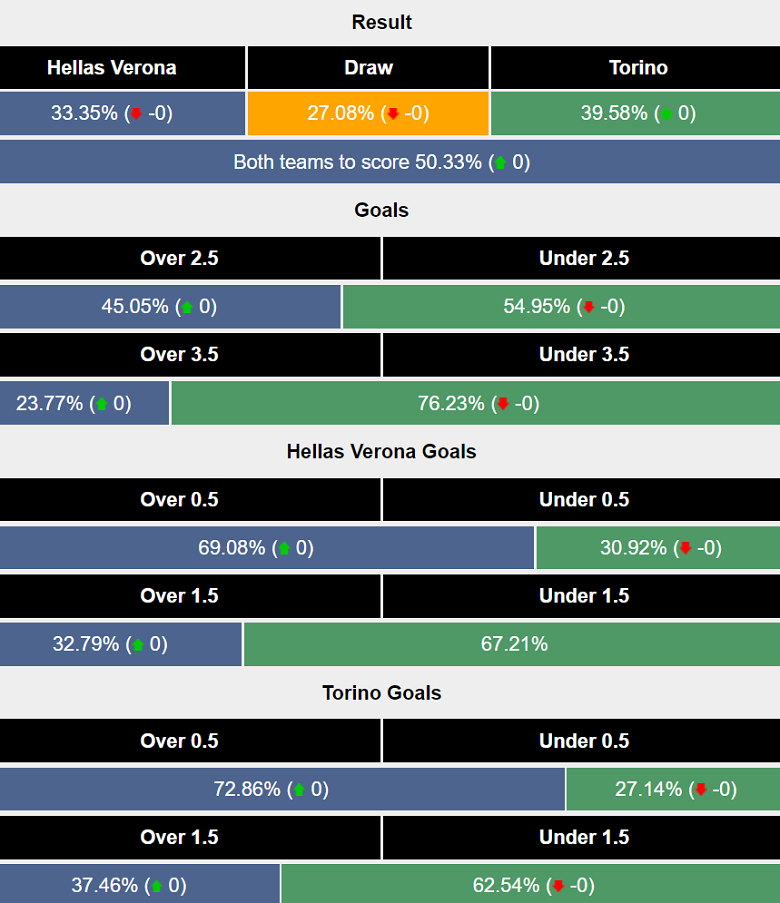 Siêu máy tính dự đoán Hellas Verona vs Torino, 01h45 ngày 21/9 - Ảnh 1