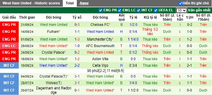 Siêu máy tính dự đoán Liverpool vs West Ham, 02h00 ngày 26/8 - Ảnh 2