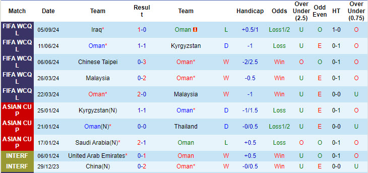 Siêu máy tính dự đoán Oman vs Hàn Quốc, 21h00 ngày 10/9 - Ảnh 3