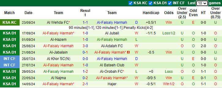 NHận định, soi kèo Abha vs Al-Faisaly Harmah, 22h40 ngày 1/10: Khó đổi vị trí - Ảnh 2