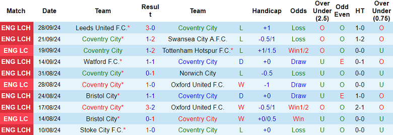 Nhận định, soi kèo Coventry vs Blackburn Rovers, 01h45 ngày 2/10: Cửa trên thất thế - Ảnh 1