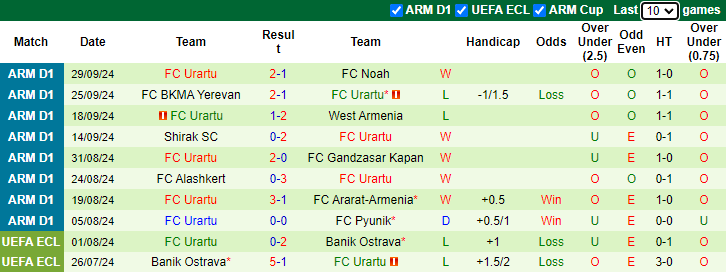 Nhận định, soi kèo FC BKMA Yerevan vs FC Urartu, 21h00 ngày 3/10: Đả bại chủ nhà - Ảnh 2