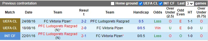 Nhận định, soi kèo Plzen vs Ludogorets, 2h00 ngày 4/10: Khách có điểm - Ảnh 3